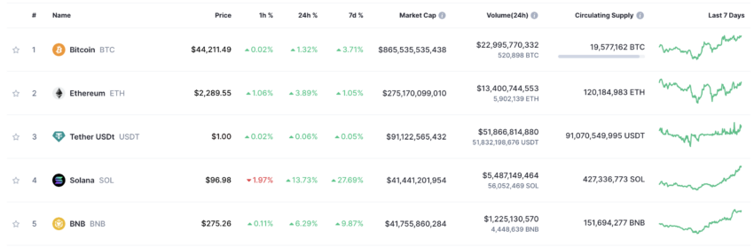 Solana 根据市值翻转 BNB。资料来源：CoinMarketCap