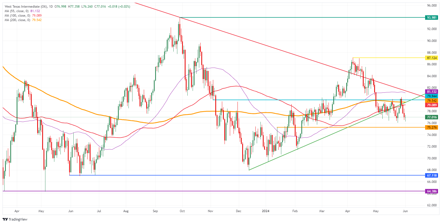 周末 OPEC+ 会议结果不尽如人意，油价下跌