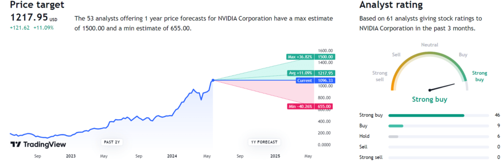 Analysts revise Nvidia (NVDA) stock price target