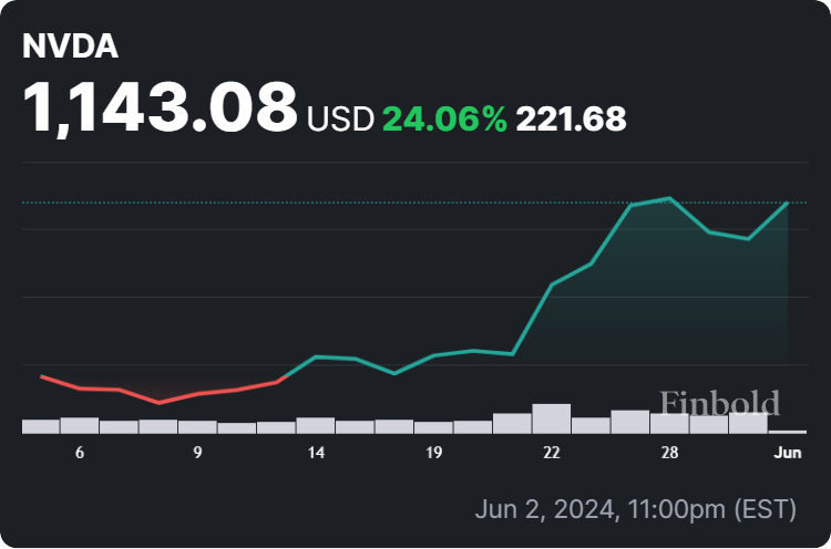 Nvidia price 30-day chart. Source: Finbold